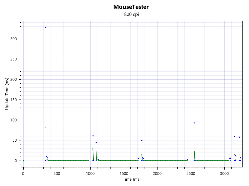 MouseTester charts showing results for the NZXT Lift Elite Wireless.