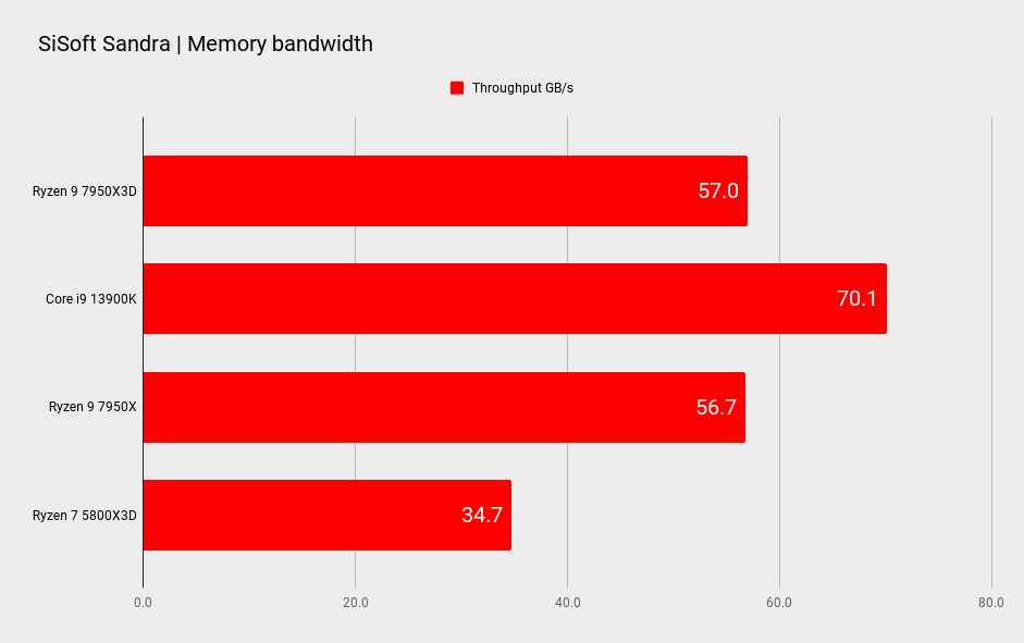 AMD Ryzen 9 7950X3D benchmarks