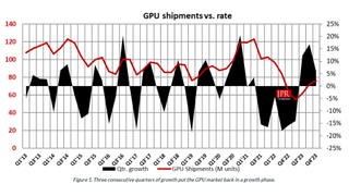 GPU shipments vs/ rate graph