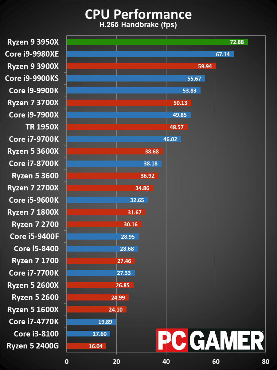 Ryzen 9 3950X CPU performance charts