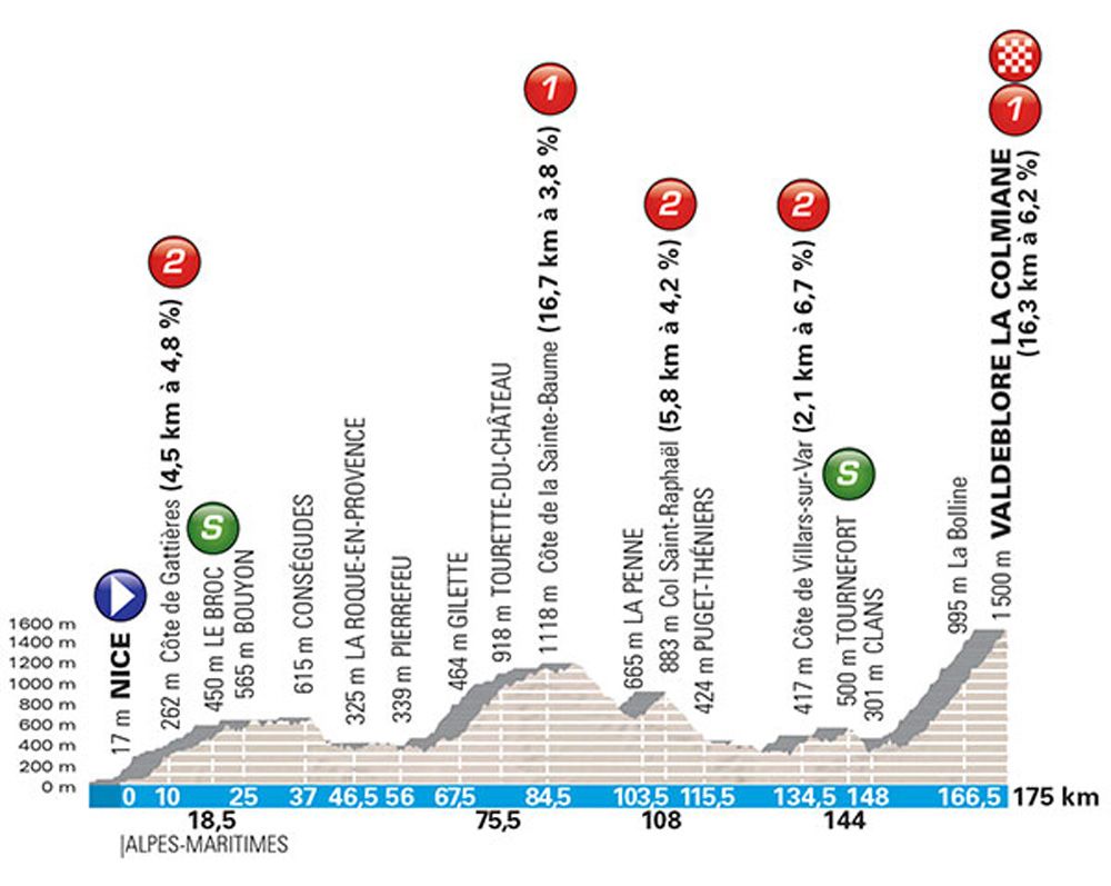 The profile of stage 7 of 2018 Paris-Nice from Nice to Valdeblore La Colmiane
