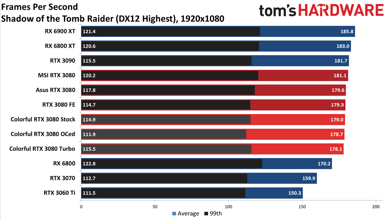 Colorful iGame RTX 3080 Vulkan