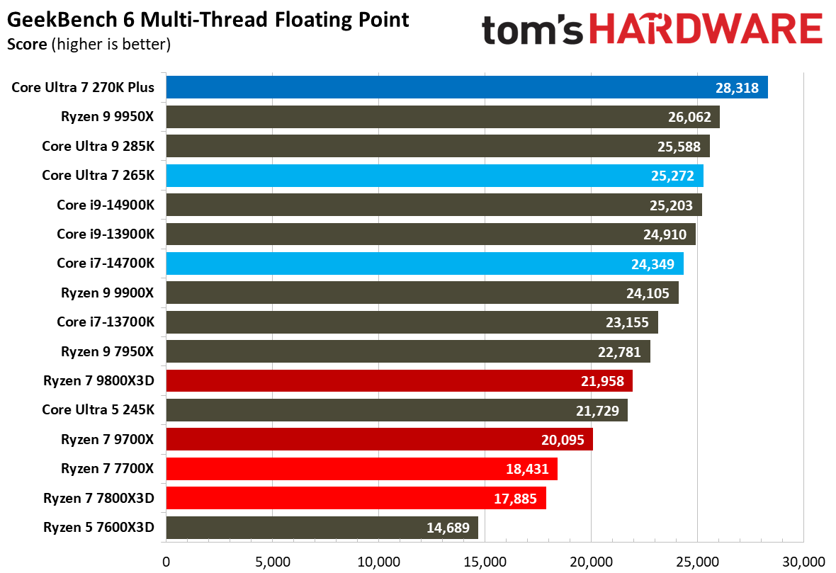 Intel Core Ultra 7 270K Plus