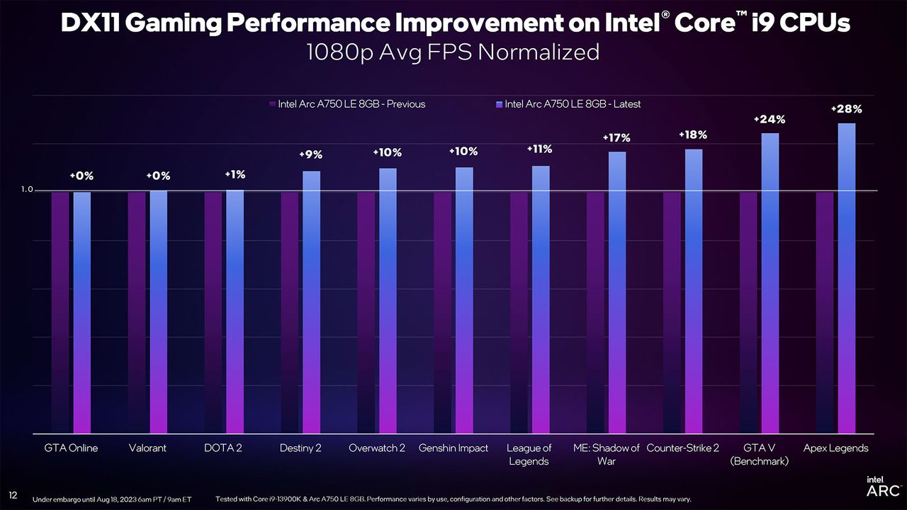 Intel Arc Driver Update slides for DirectX 11 and new PresentMon