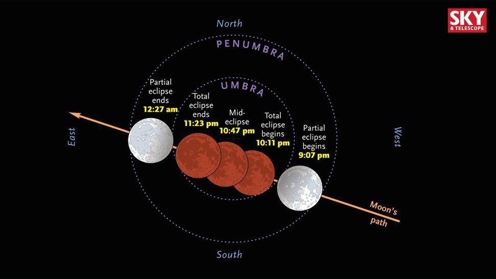 Why Tonight's Full Moon Is a 'Harvest Moon' Lunar Eclipse Space