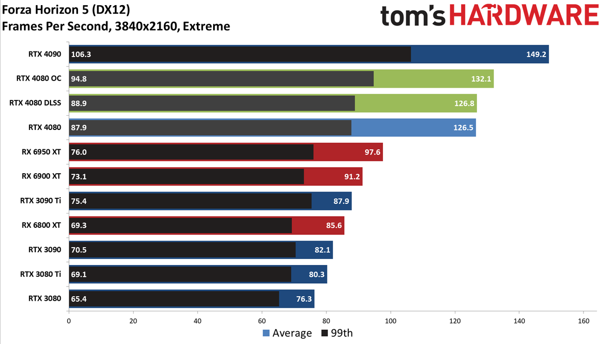 Nvidia GeForce RTX 4080, 4K Ultra