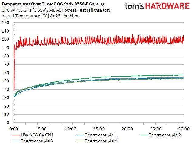 Asus ROG Strix B550-F Gaming Wi-Fi