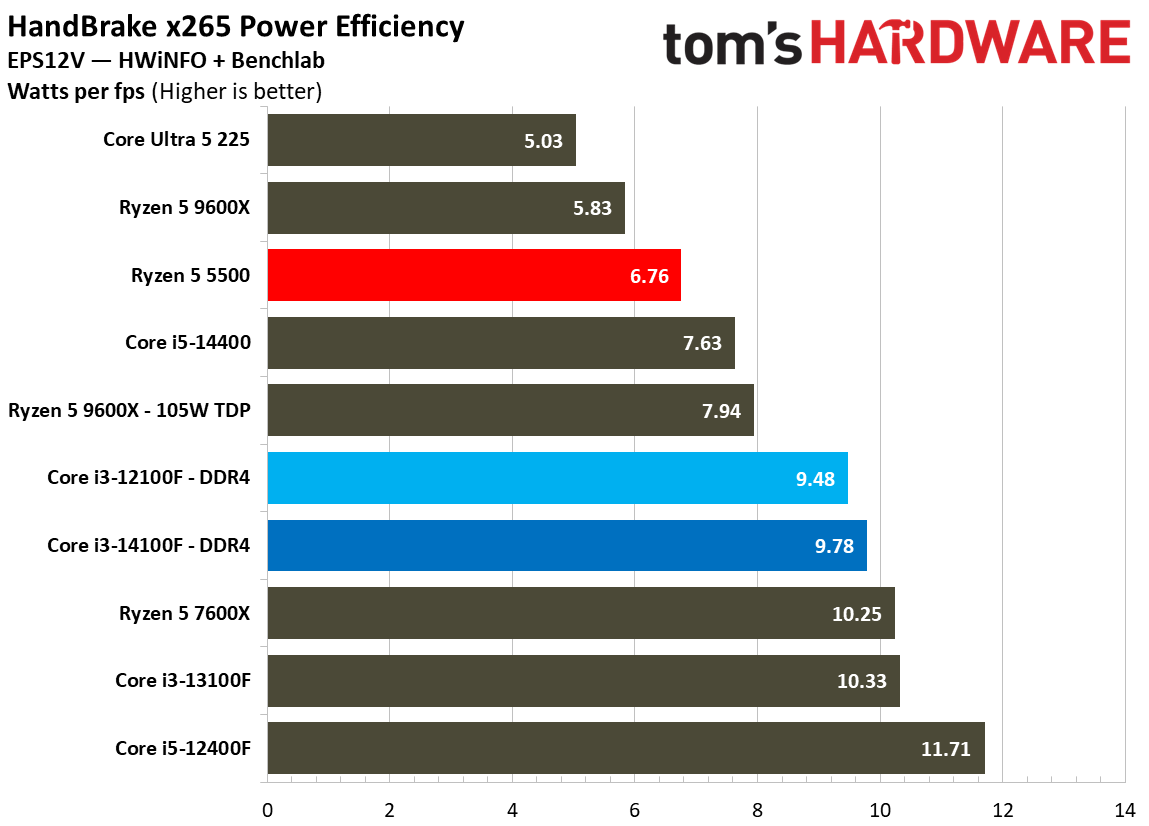 $100 CPU Shootout - Efficiency