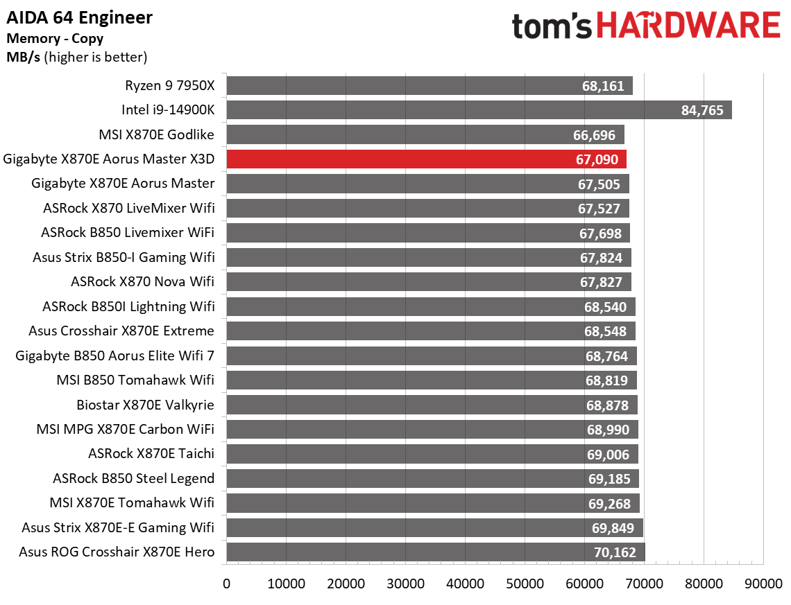 Gigabyte X870E Aorus Master X3D Ice - Benchmarks