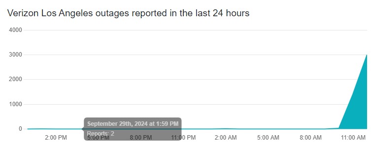 Los Angeles Verizon outage reports on Downdetector.