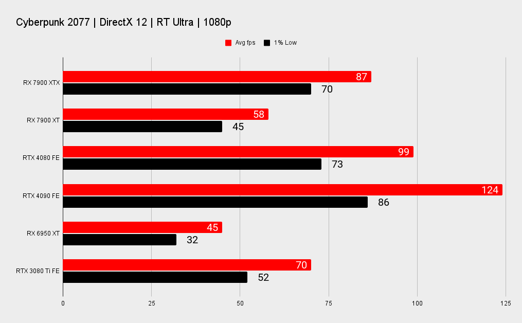 AMD RX 7900 XTX and XT benchmark graphs versus Nvidia's RTX 40-series.