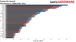 Best Graphics Cards - 4K ultra performance charts