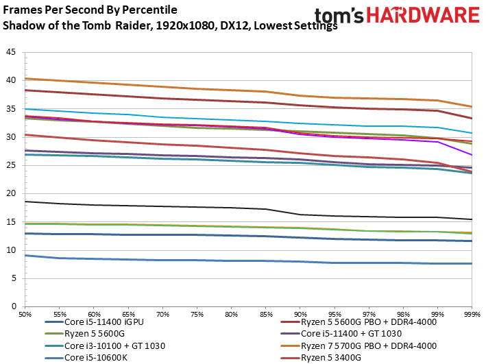 AMD Ryzen 5 5600G iGPU Gaming Benchmarks - AMD Ryzen 5 5600G