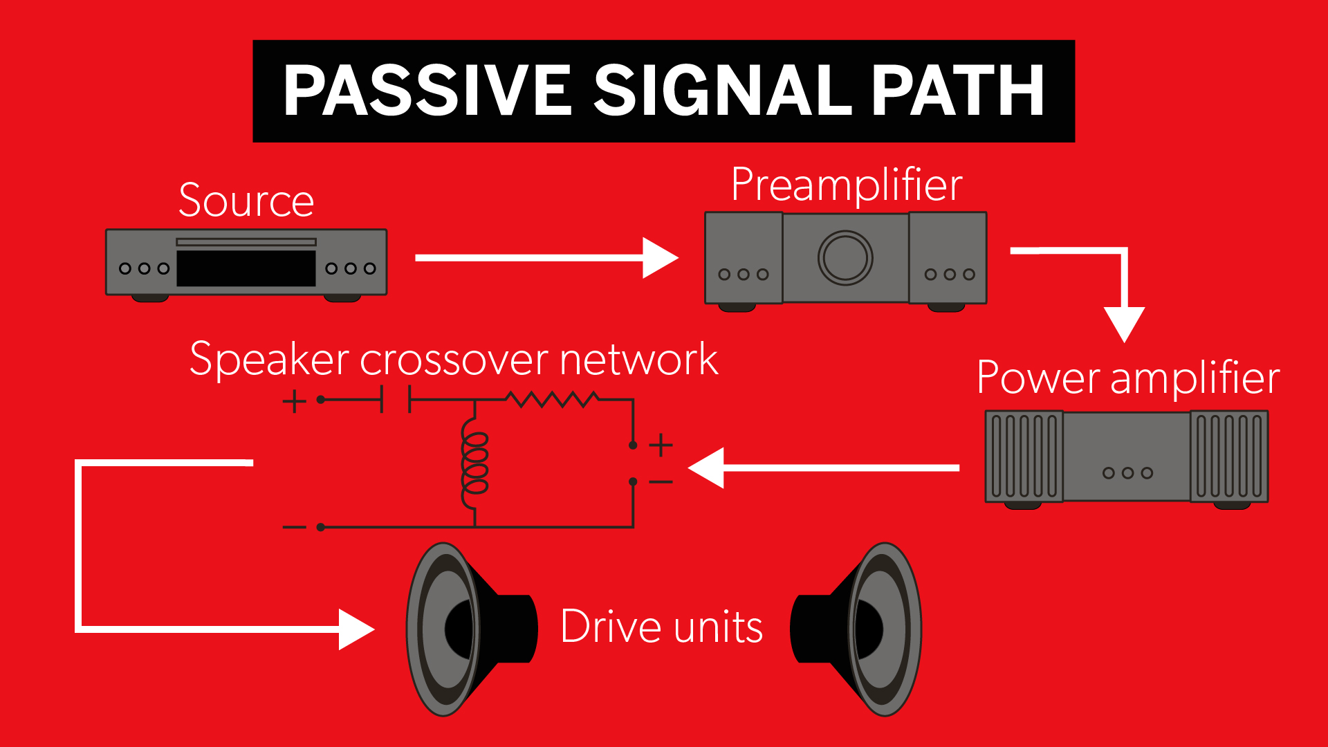 Active versus passive speakers