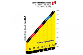 Tour de France Femmes - Col du Platzerwasel