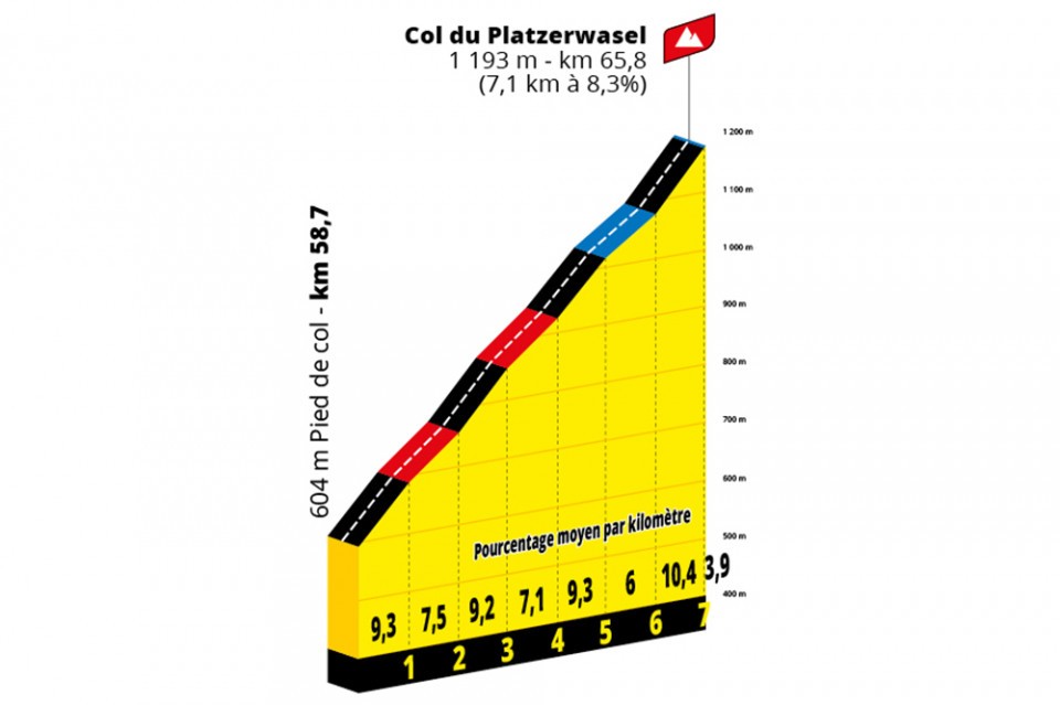Tour de France Femmes - Col du Platzerwasel