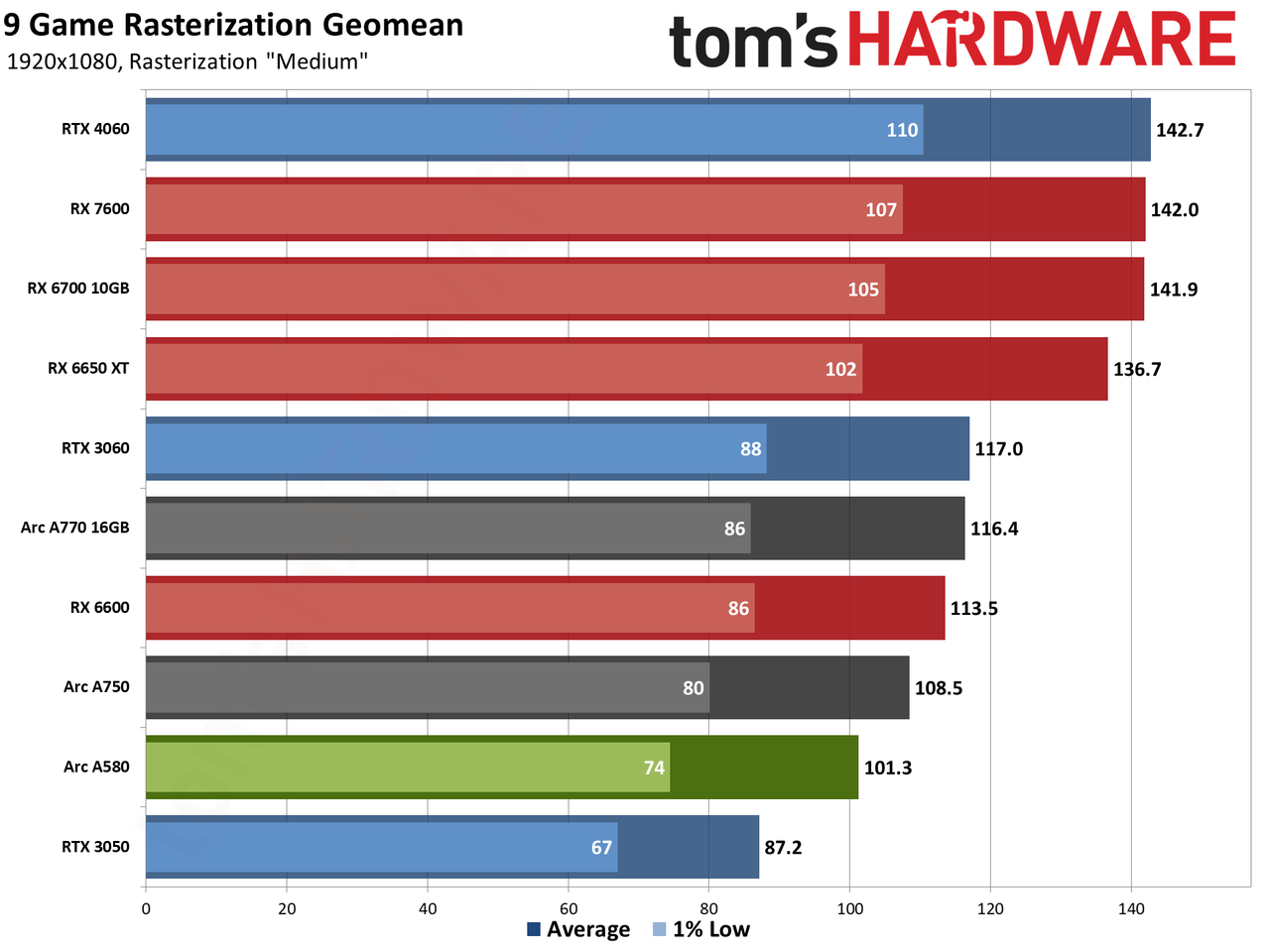 Intel Arc A580 GPU performance charts