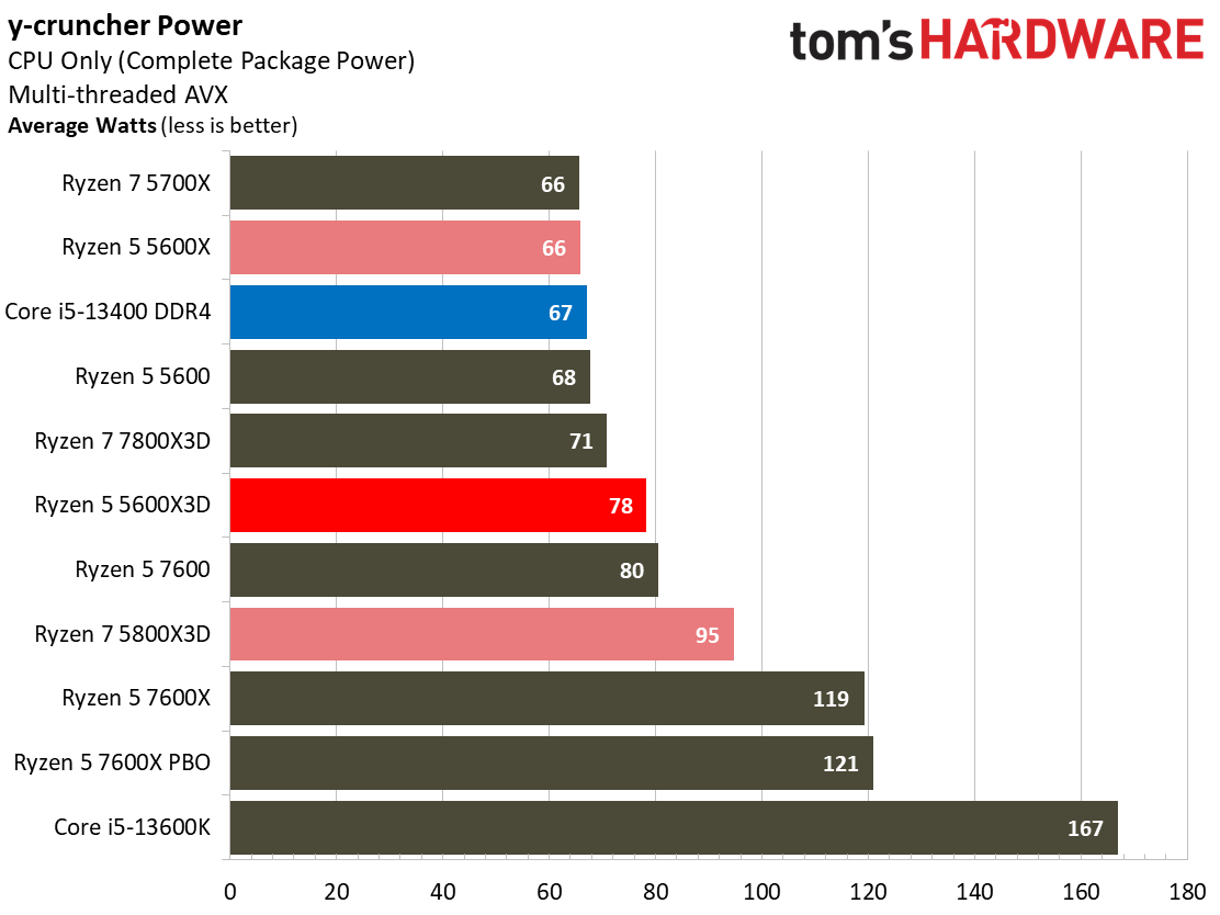AMD Ryzen 5 5600X3D Power Consumption Efficiency Test Setup amd-ryzen-5-5600x3d-power-consumption-efficiency-test-setup