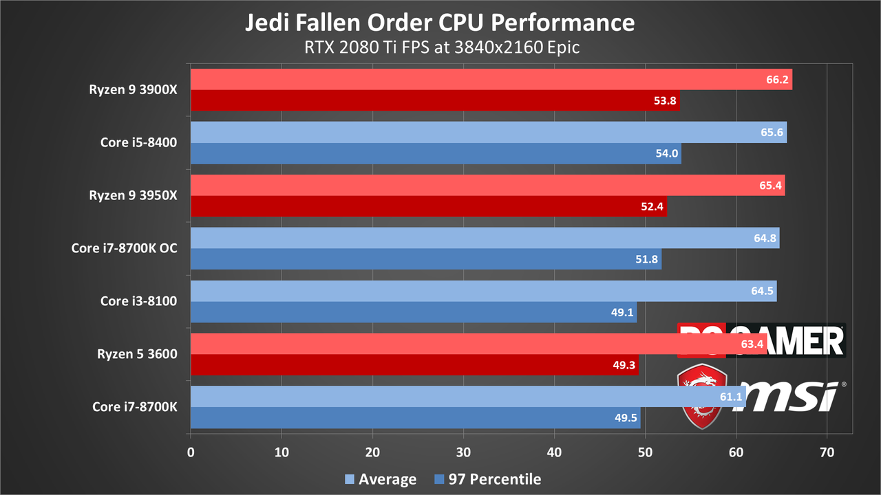 Star Wars Jedi Fallen Order performance charts