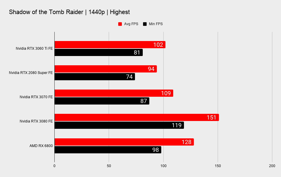 RTX 3060 Ti 1440p gaming benchmarks