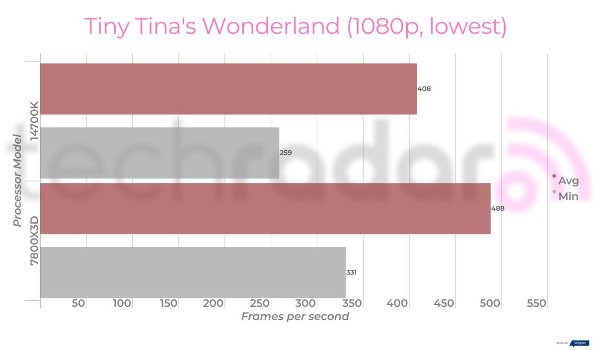 Benchmark results comparing the Intel 14700K vs 7800X3D from AMD