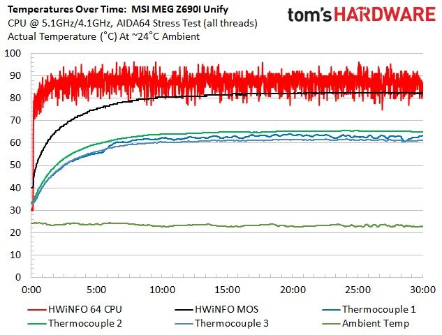 MSI MEG Z690I Unify