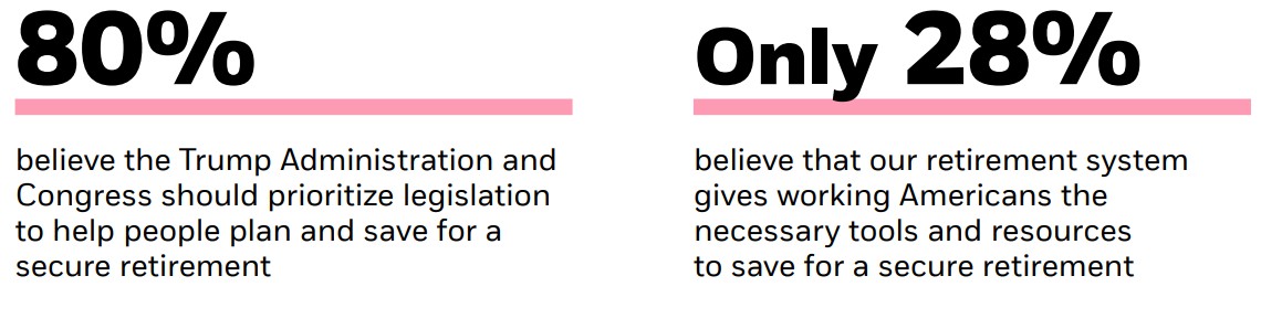 Results from a May 2025 BlackRock survey, showing 80% think Trump and Congress should help people save for retirement, and only 28% think Americans have the retirement tools they need.