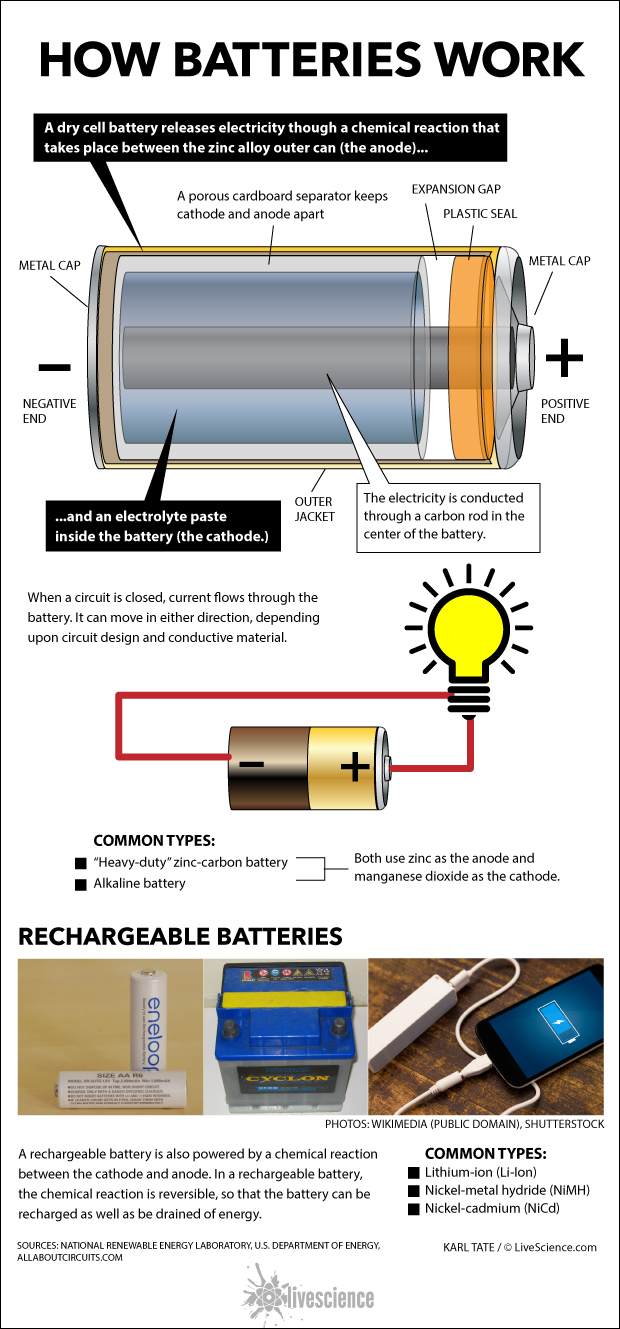 Diagram shows how batteries work.