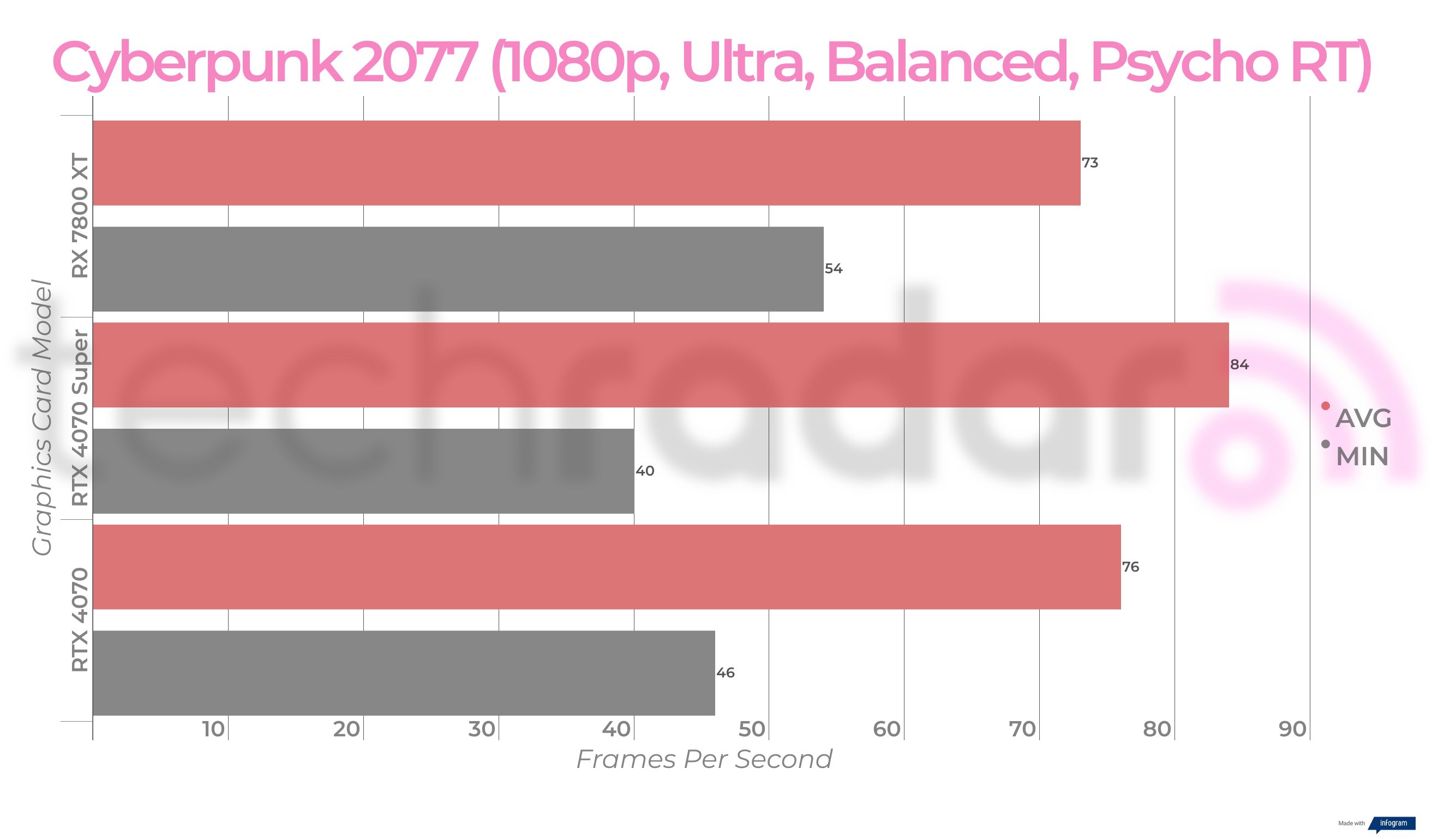 Benchmark results for the Nvidia RTX 4070 Super