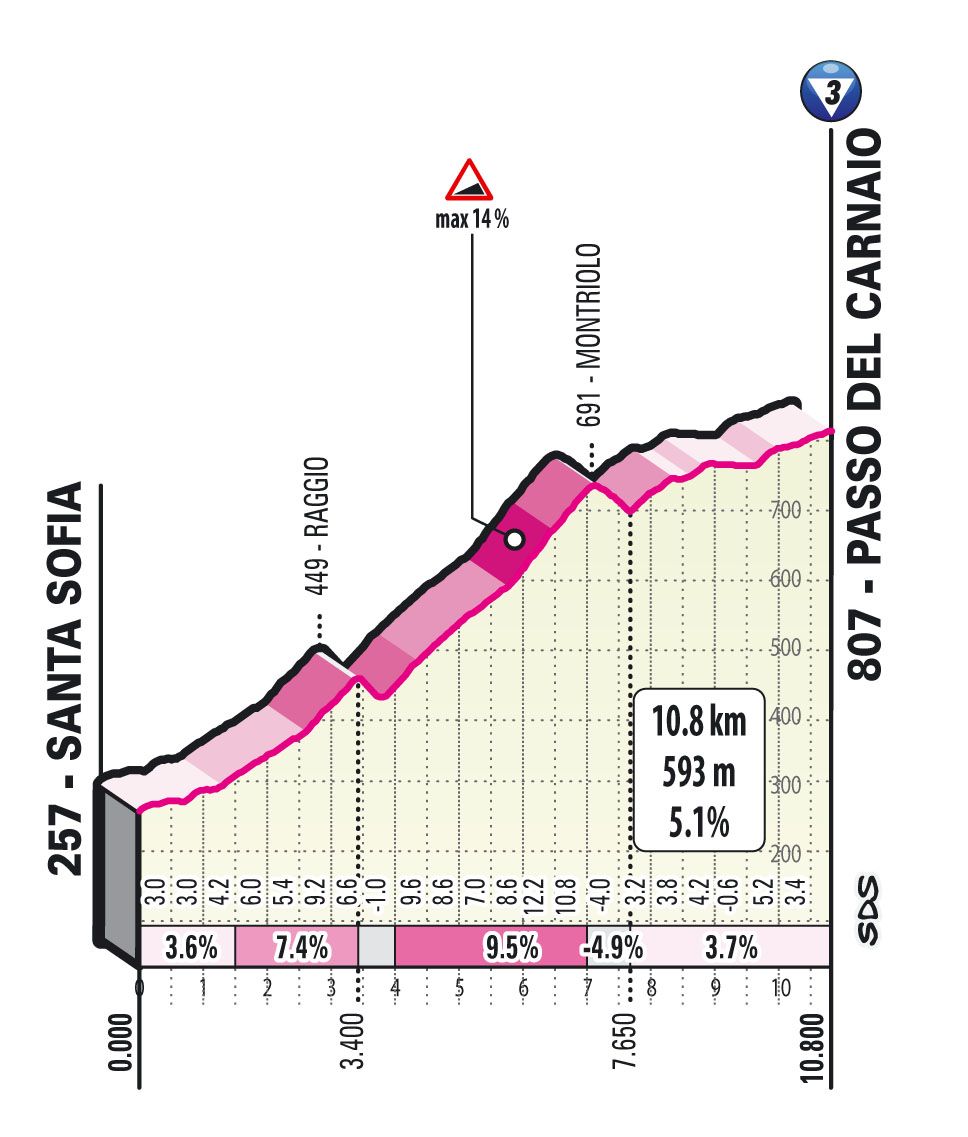 Climbs of the 2021 Giro d'Italia