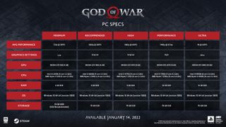 Extentive list of PC requirements for God of War PC