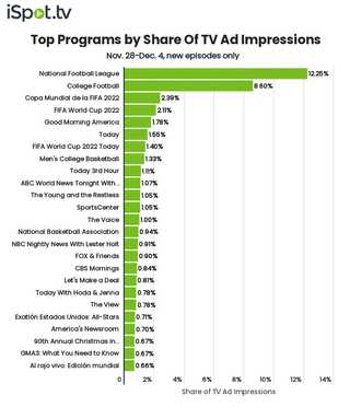 Top shows by TV ad impressions November 28-December 4.