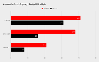 RTX 3050 benchmarks