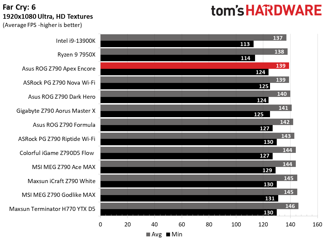 Asus ROG Maximus Z790 Apex Encore