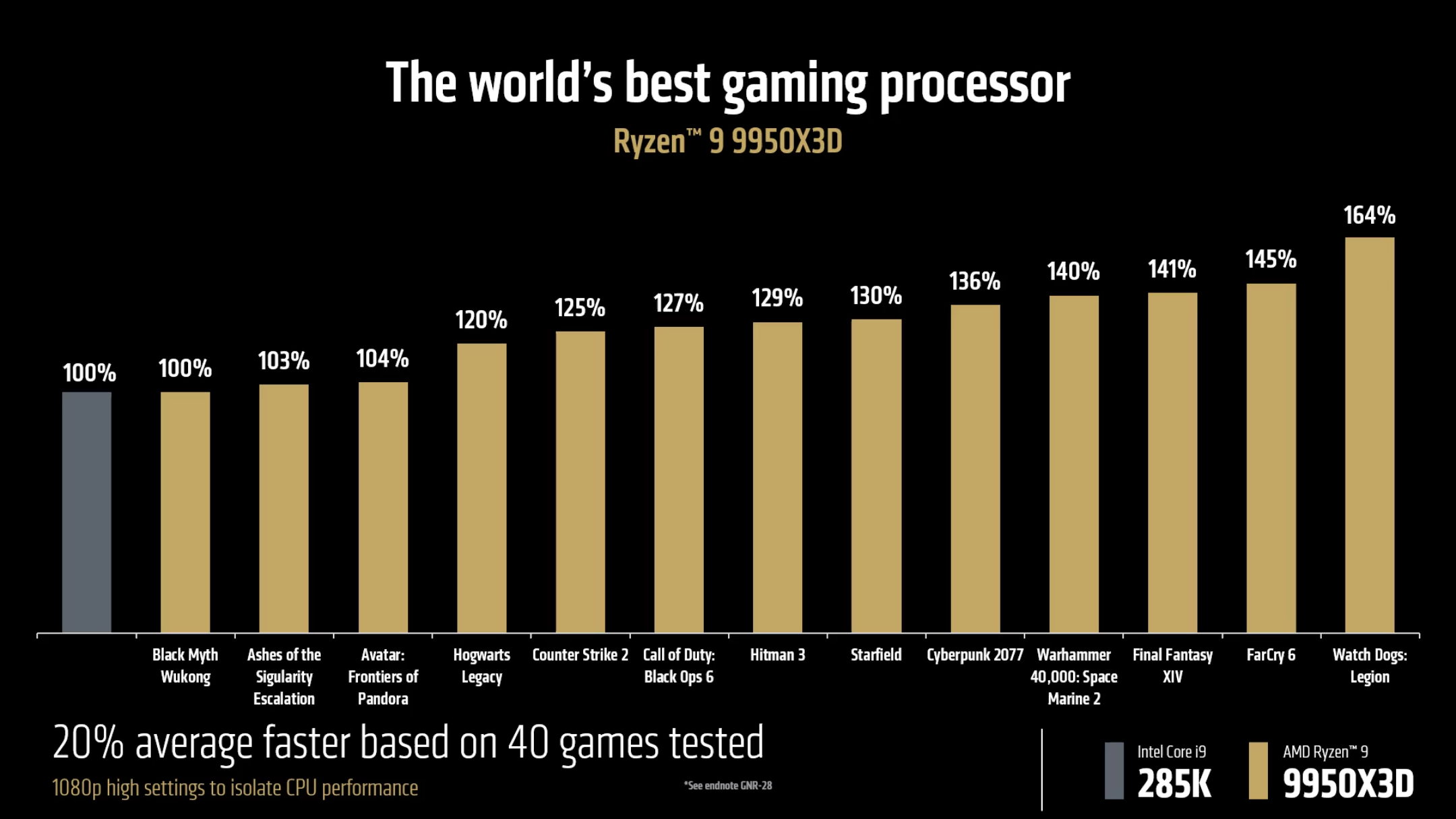 AMD Ryzen 9 9950X3D vs Intel Core Ultra 9 285K charts for gaming