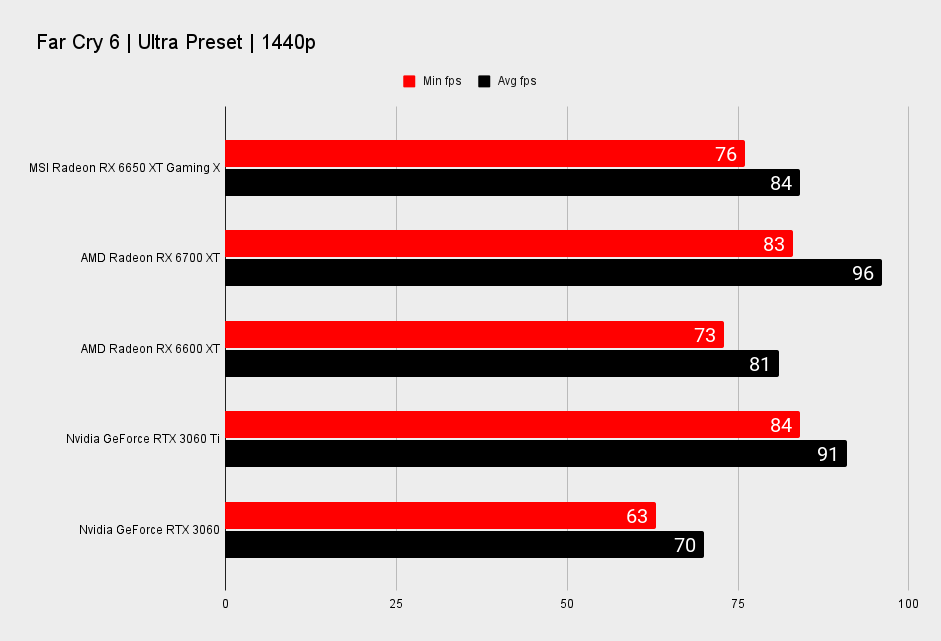 MSI Radeon RX 6650 XT Gaming X benchmarks