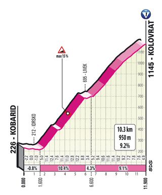 Giro d'Italia 2022 stage 19 climb profiles