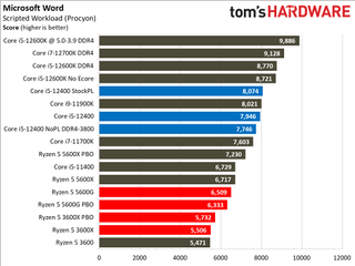 Core i5-12400 Benchmarks Office and Productivity