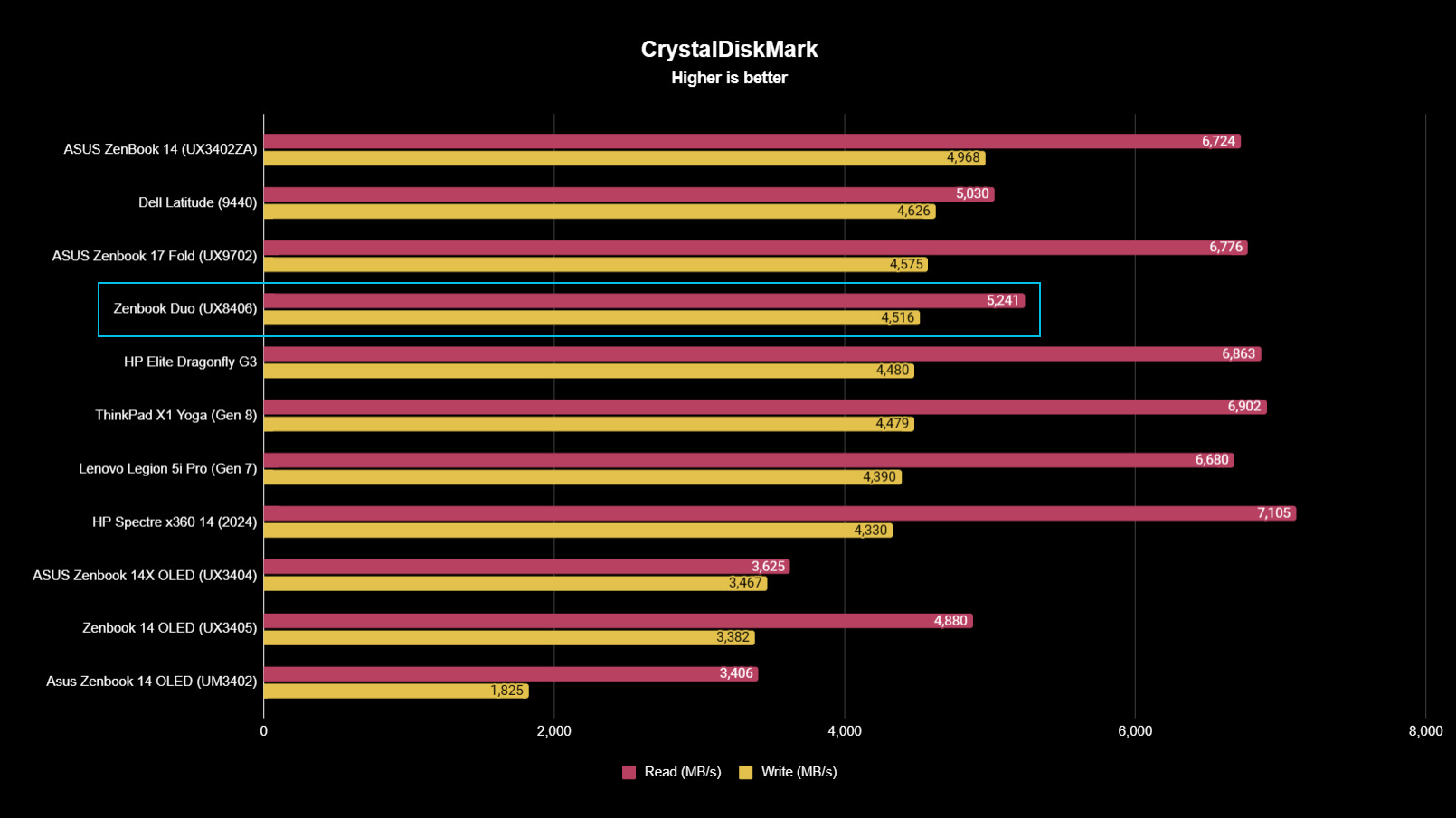 ASUS Zenbook Duo (2024) UX8406 benchmark results graph