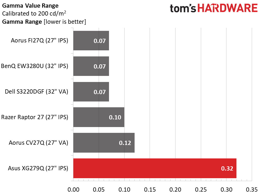 Asus ROG Strix XG279Q