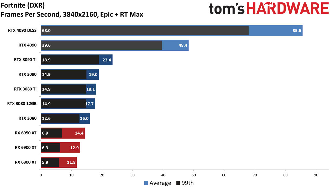 Nvidia GeForce RTX 4090