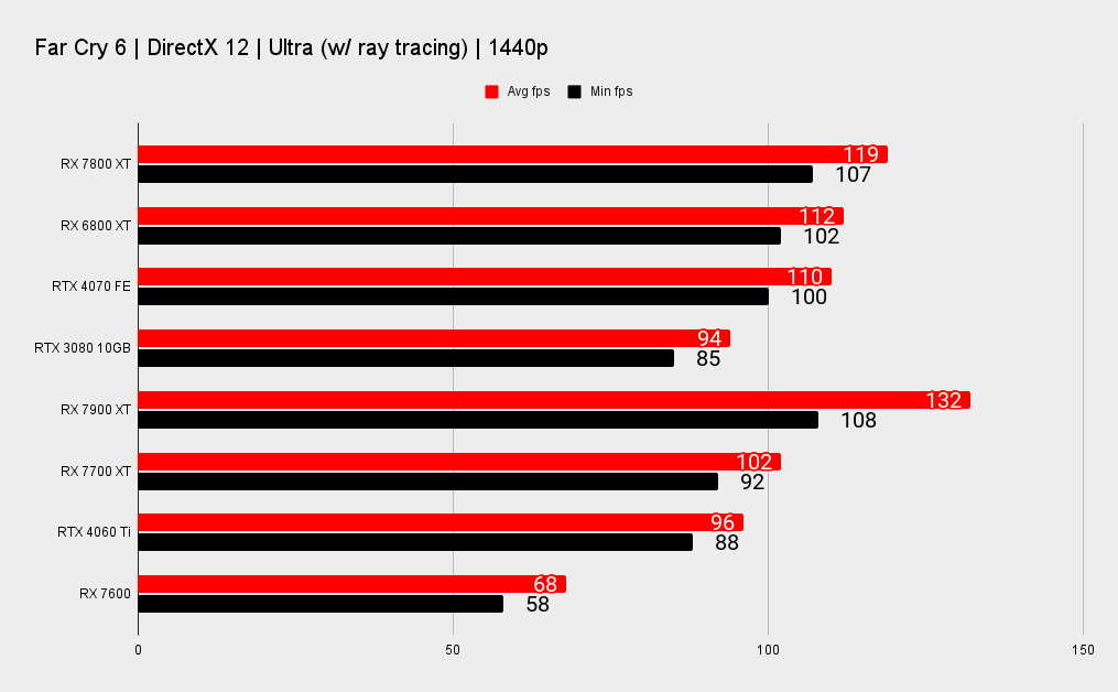 AMD RX 7800 XT benchmarks