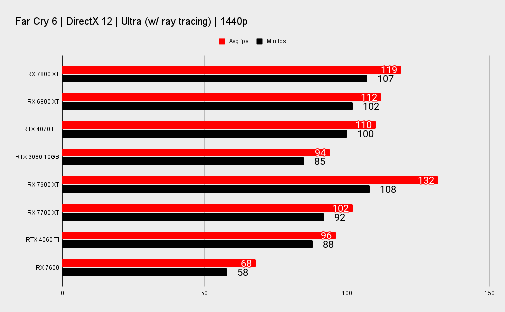 7800 xt vs rtx 4070