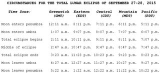This timetable for the supermoon total lunar eclipse of 2015 lists the times of major events for the Sept. 27-28 lunar eclipse by time zone. You can use this guide to know when the eclipse will start in your city.