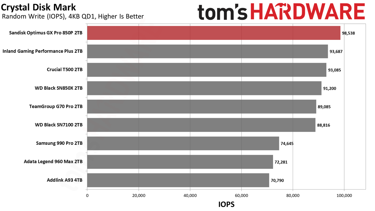 Sandisk Optimus GX Pro 850P 2TB SSD