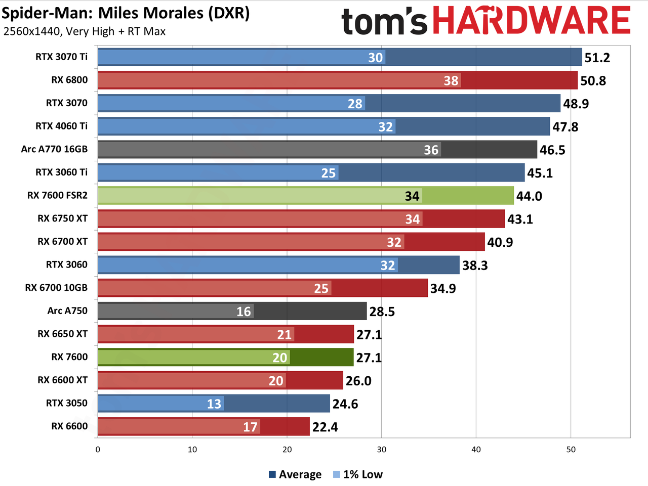 AMD Radeon RX 7600 gaming performance charts