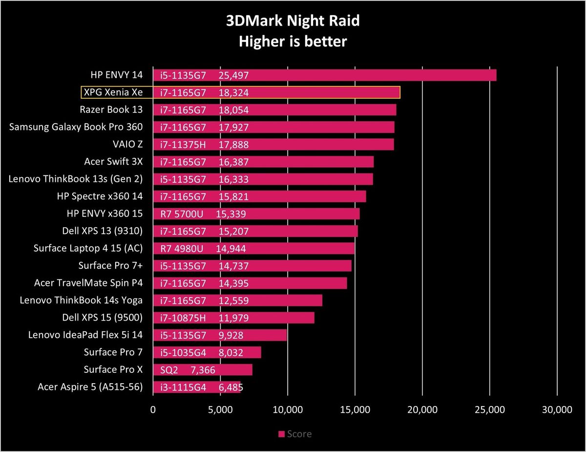 Xpg Xenia Xe 3dm Night Raid Graph