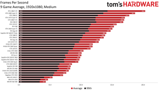 GPU Hierarchy performance charts, May 2020