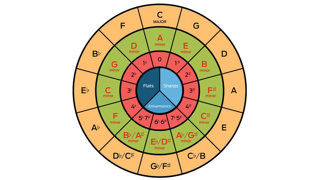 What Is The Circle Of Fifths And How Can It Help With Your Music Theory MusicRadar