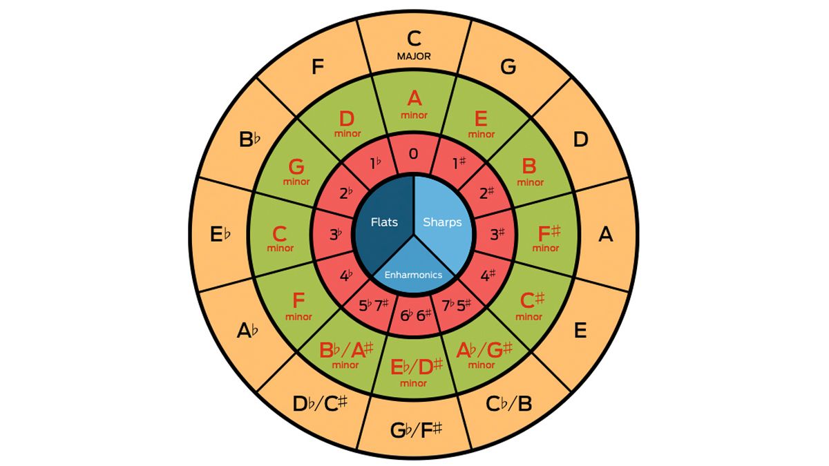 What Is The Circle Of Fifths And How Can It Help With Your Music